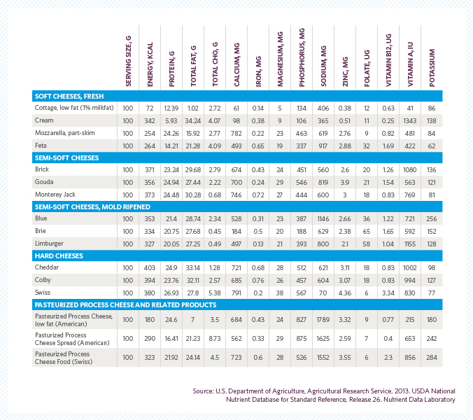 Cheese Nutrients table